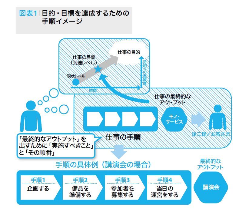 「とりあえず」仕事を進めて、<br />やり直しになった経験有りませんか?