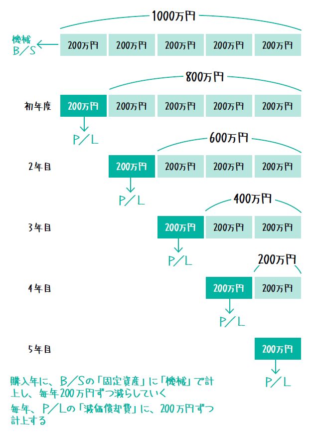 お金は減っていないのに利益が減るってどういうこと? 減価償却って何ですか?