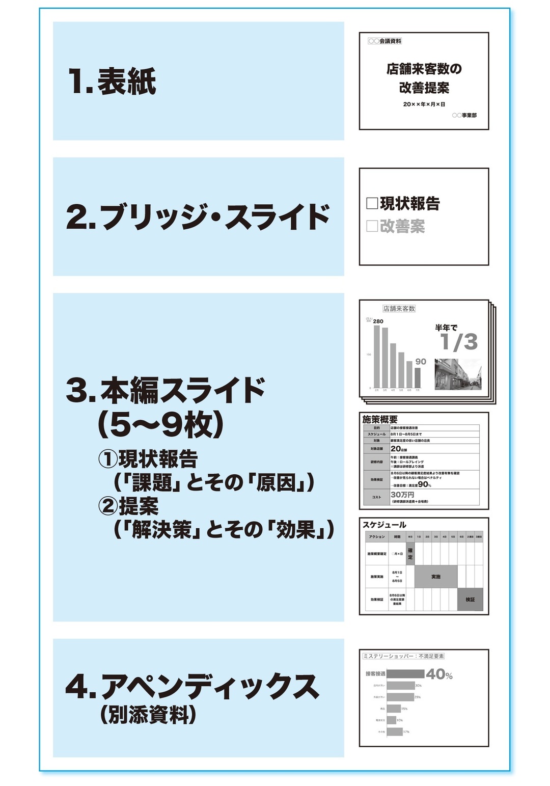 企画 プレゼン 構成