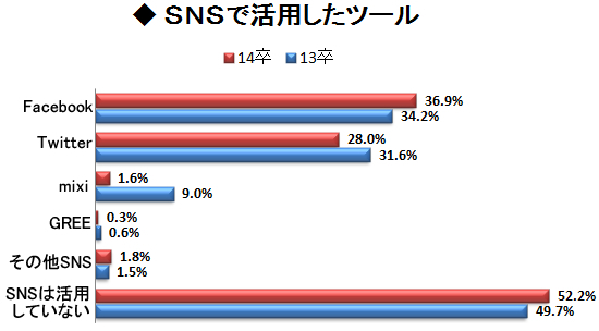 もはや就活必携ツール、スマホ利用は8割に!<br />意外にも「SNS活用していない」が半数以上