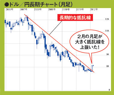 長期的な円高トレンドは終わり、今後2~3年は円安トレンドが続く!