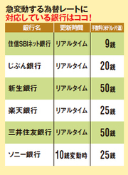 リアルタイムレートで外貨預金可能な銀行があった！（お金の秘策089）