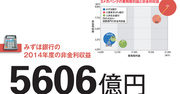 【みずほフィナンシャルグループ】“金食い虫”と化す融資事業　「脱銀行」で新たな稼ぎ頭づくり