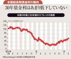 利上げ停止も米30年債利回り上昇で高まる景気減速リスク