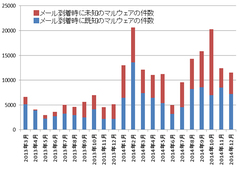 攻撃者はエキスパート。守る側は英知を結集し連携せねば勝ち目はない