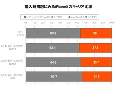 「身の回り」データからの発想（2）～iPhone5でソフトバンクは100億円分の回線収入を失った!?