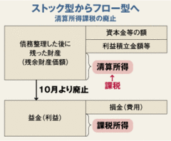 10月からの課税制度の変更で中小企業の駆け込み清算必至!?