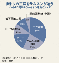 三洋電機がリチウムイオン電池で“一人勝ち”する理由