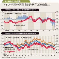 混乱下もユーロには金利の軸危機と政策対応で上下に変動