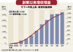 【企業特集】ヤフー先行者利益守る巨象ではない？自前主義捨て新たな収益目論む