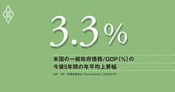 財政規律の緩みが招く世界の金利上昇、米10年国債利回りは5％に、早急な再建策の提示が不可欠