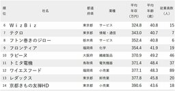 年収が低い会社ランキング2025【従業員の平均年齢40代・従業員100人未満・300社完全版】年収400万円未満が20社