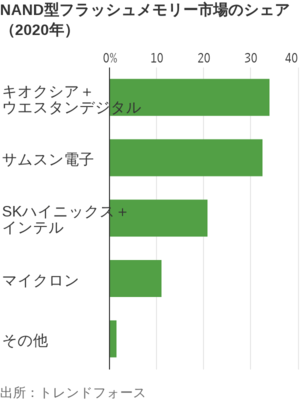 NAND型フラッシュメモリー市場のシェア（2020年）