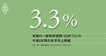 財政規律の緩みが招く世界の金利上昇、米10年国債利回りは5％に、早急な再建策の提示が不可欠