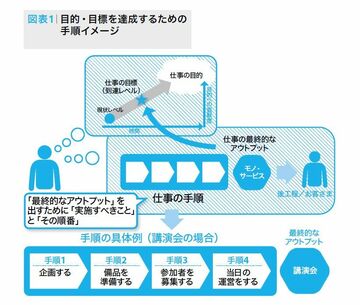 「とりあえず」仕事を進めて、やり直しになった経験有りませんか?