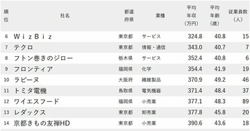 年収が低い会社ランキング2025【従業員の平均年齢40代・従業員100人未満・300社完全版】年収400万円未満が20社