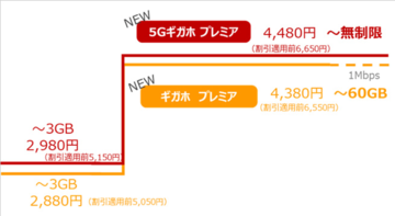 ドコモ、「5Gギガホ」を1000円、「ギガホ」を600円を来年4月値下げ! 5Gギガホは通信量を無制限化