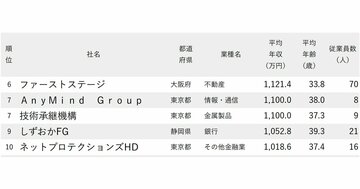 年収が高い会社ランキング2025【従業員の平均年齢30代・従業員100人未満・200社完全版】GMO、ラウンドワン、ジモティーは何位？