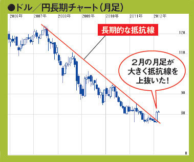 長期的な円高トレンドは終わり、今後2～3年は円安トレンドが続く！