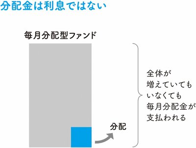 【こんな投資信託は買ってはいけない！】（2）「毎月分配型ファンド」