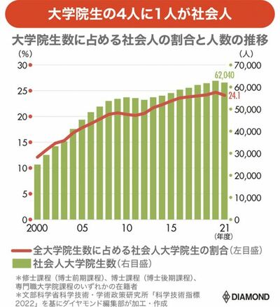 図表：大学院生数に占める社会人の割合と人数の推移