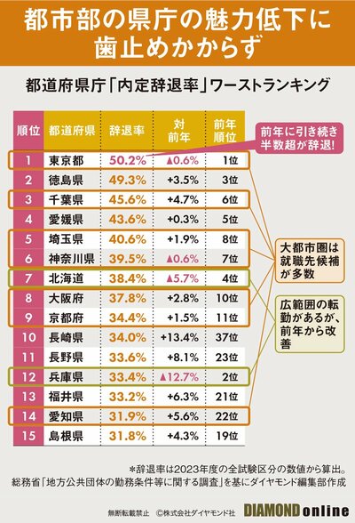 図表：内定辞退率ランキング