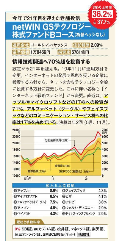 Gafam など 米国株の著名なit銘柄に一度に投資できる 米国株型の投資信託 を紹介 S P500指数を上回る好調な成績で 少額資金から買えるのが魅力 ダイヤモンドzai最新記事 ザイ オンライン