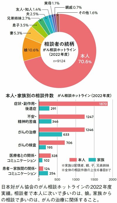 図表1：日本対がん協会のがん相談ホットラインの2022年度実績