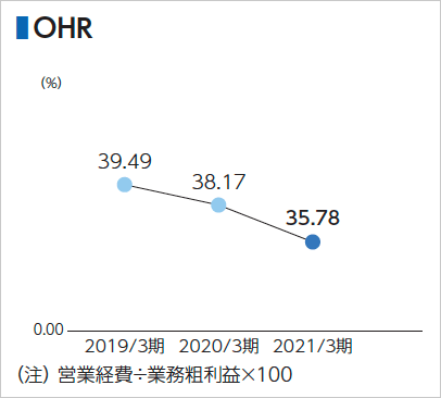 SBJ銀行のOHR/グラフ