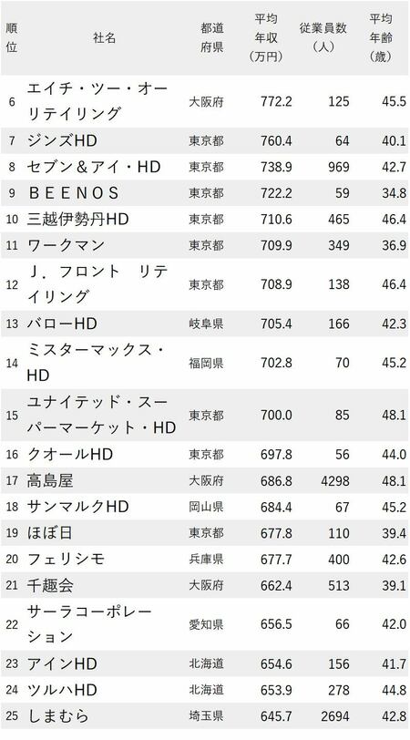 図_年収が高い小売り企業ランキング2022最新版_6～25位