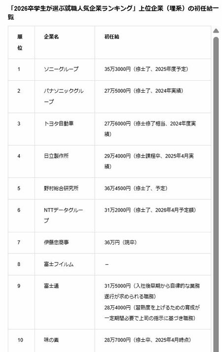 伊藤忠32万円、大和ハウス35万円、ファストリ37万円…「初任給引き上げラッシュ」を手放しで称賛できないワケ