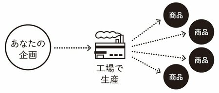 図表：自分が稼働し続けなくても商品が生み出せる