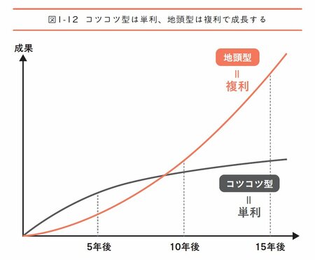 図1-12：コツコツ型は単利、地頭型は複利で成長する