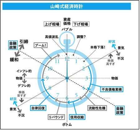 山崎式経済時計