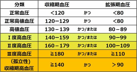 「血圧」の数字の見方