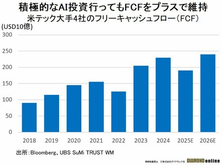図表：積極的なAI投資を行ってもFCFをプラスで維持
