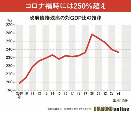 図表：政府債務残高の対GDP比の推移
