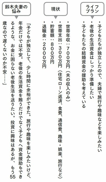 図表：悩み、現状、ライフプラン