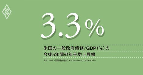 財政規律の緩みが招く世界の金利上昇、米10年国債利回りは5％に、早急な再建策の提示が不可欠