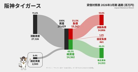 【阪神タイガース】決算書でわかる「甲子園球場の持ち主」が意外すぎた
