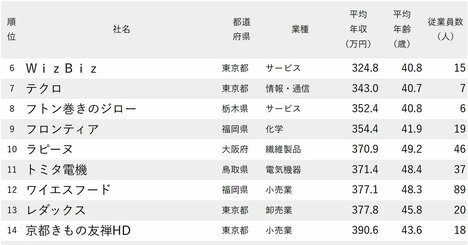 年収が低い会社ランキング2025【従業員の平均年齢40代・従業員100人未満・300社完全版】年収400万円未満が20社