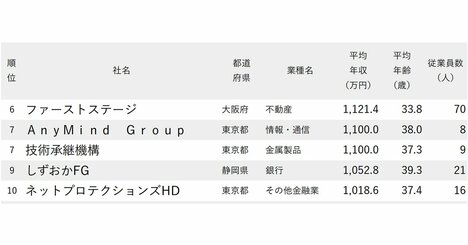 年収が高い会社ランキング2025【従業員の平均年齢30代・従業員100人未満・200社完全版】GMO、ラウンドワン、ジモティーは何位？