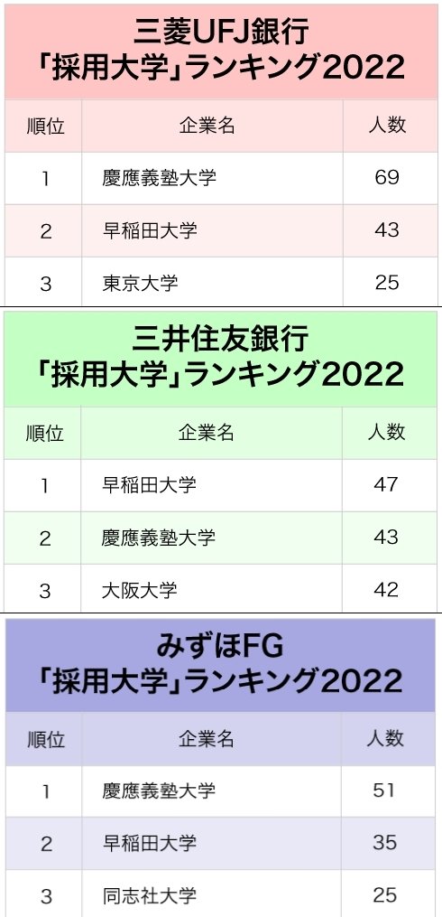 3メガバンク「採用大学」ランキング2022最新版！早大と慶大、銀行に強いのはどちら？