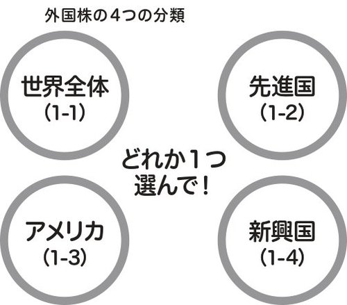 投資のカテゴリー、長期投資ならどれを選べば良いの？