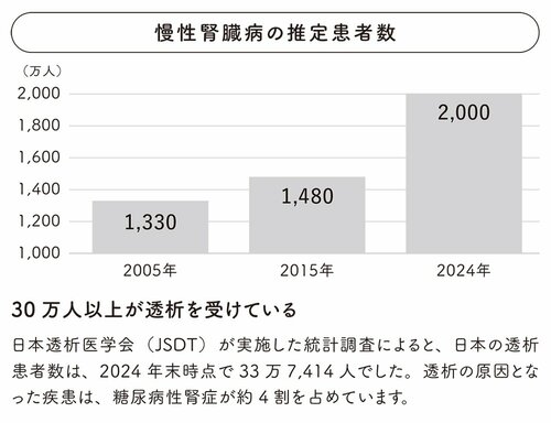 図表：慢性腎臓病の推定患者数