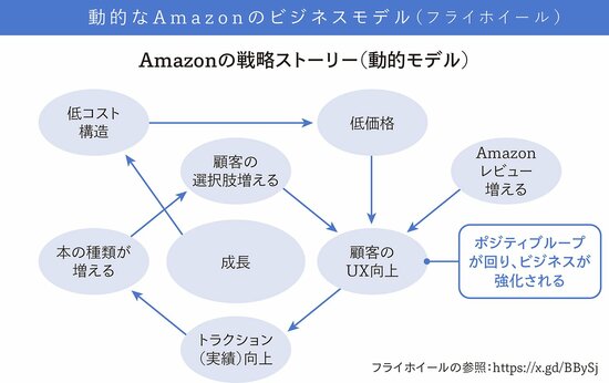 Amazonの事例に見る「オセロの四隅を取る」戦略思考とは？