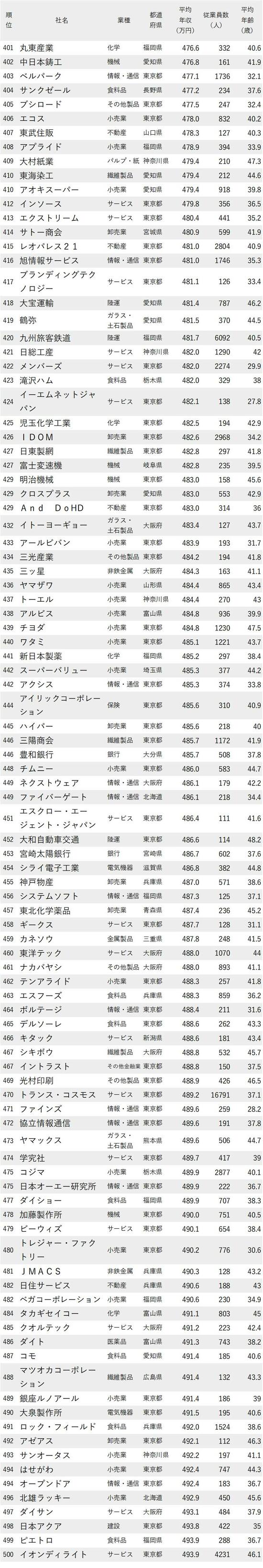 図_年収が低い会社ランキング2023最新版_401～500位