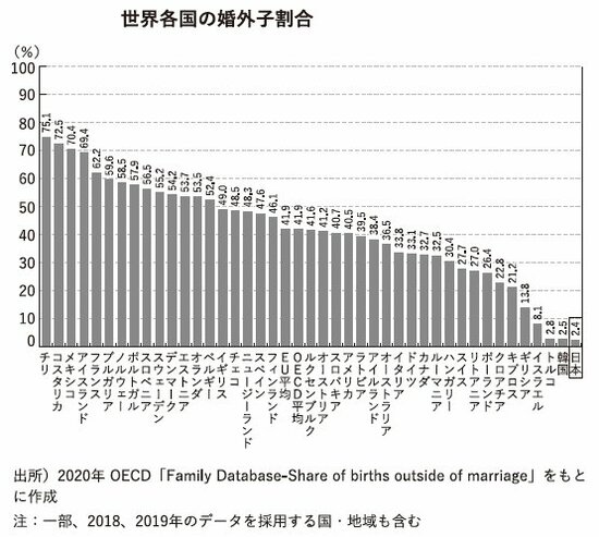 図表3：世界各国の婚外子割合