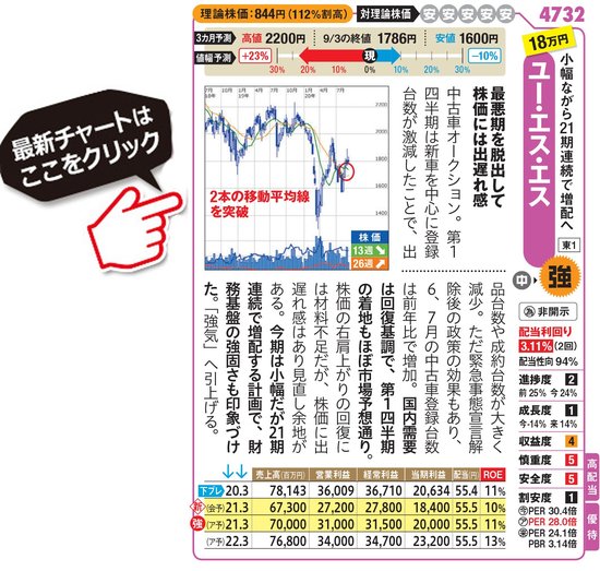 ユー・エス・エスの最新株価はこちら！