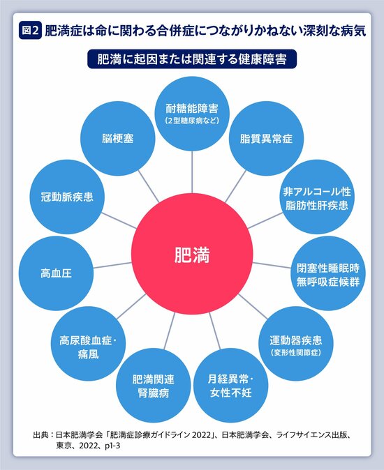 肥満症は命に関わる合併症を引き起こす「病気」。医療機関での診療・治療が不可欠